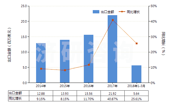 2014-2018年3月中國僅含氟和氯的其他無環(huán)烴全鹵化衍生物(HS29037790)出口總額及增速統(tǒng)計